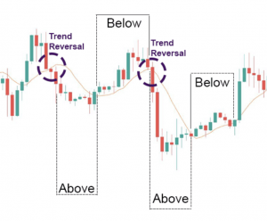 MA indicator