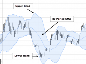 Boilinger indicator