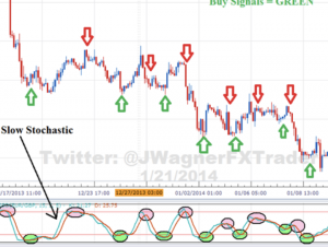 stochastic indicator