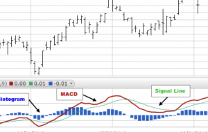 MACD indicator