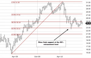 fibonacci indicator